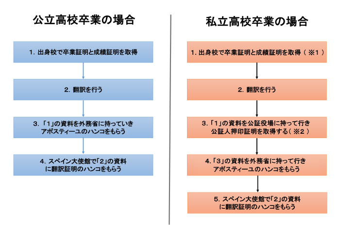 お申し込み後の諸手続き 04 スペイン留学代行センター